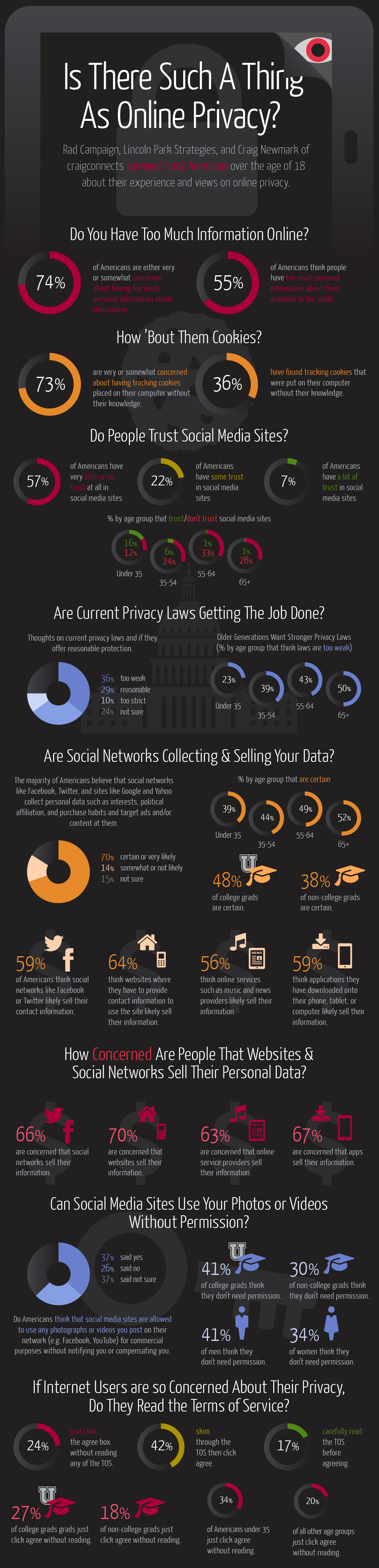 Online Privacy Data 2016